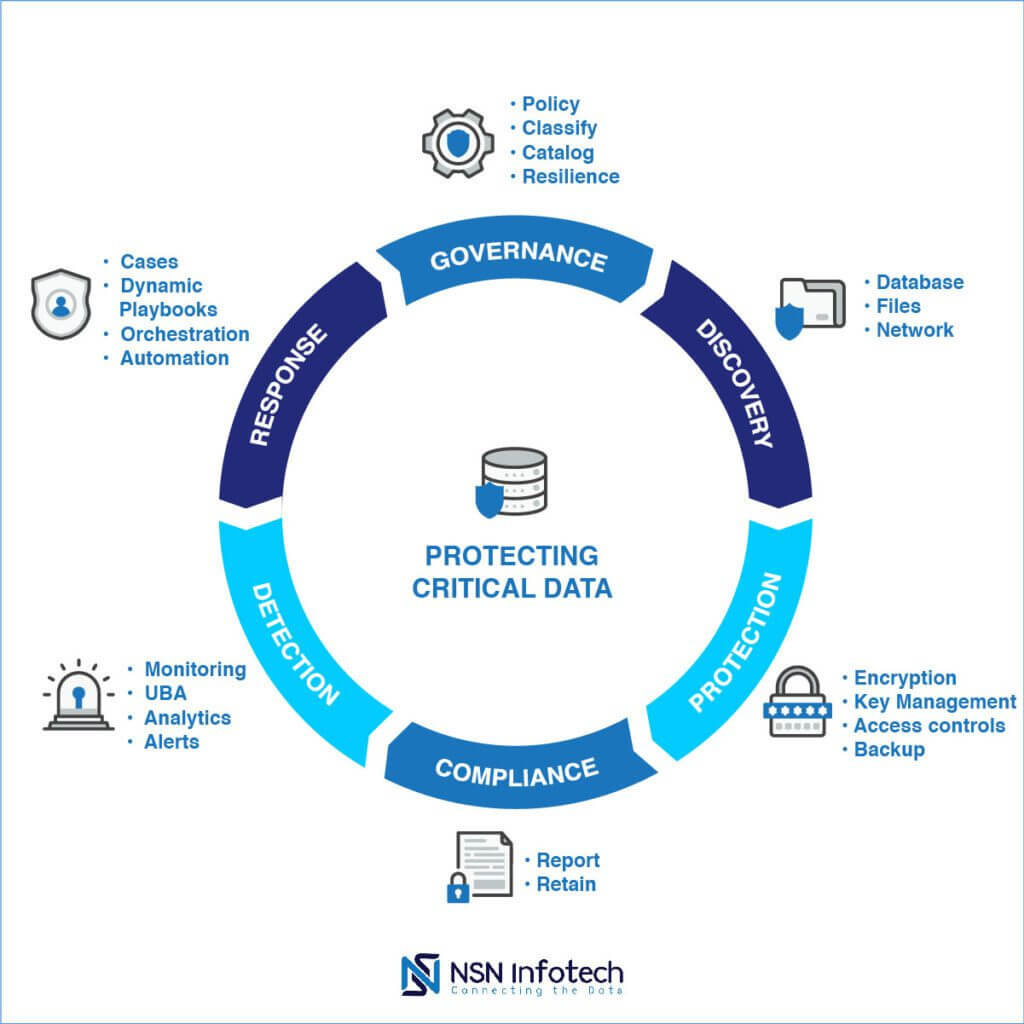 6 Foundations of Good Data Security